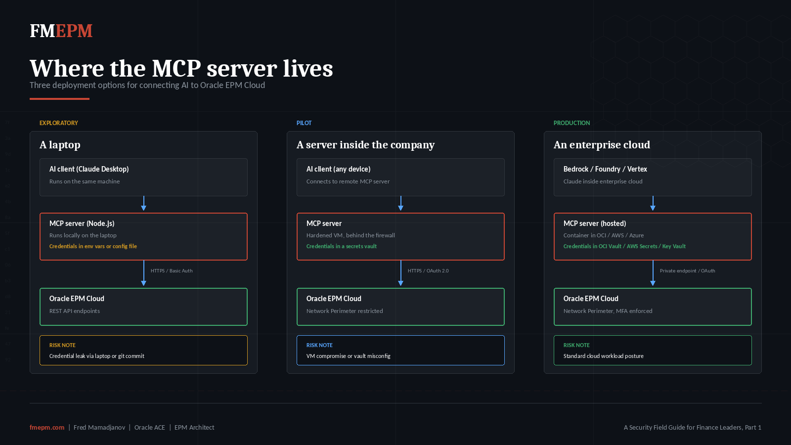 Diagram showing three deployment options for an MCP server connecting AI to Oracle EPM Cloud. Laptop exploratory setup, on-network pilot server, and enterprise cloud production deployment.