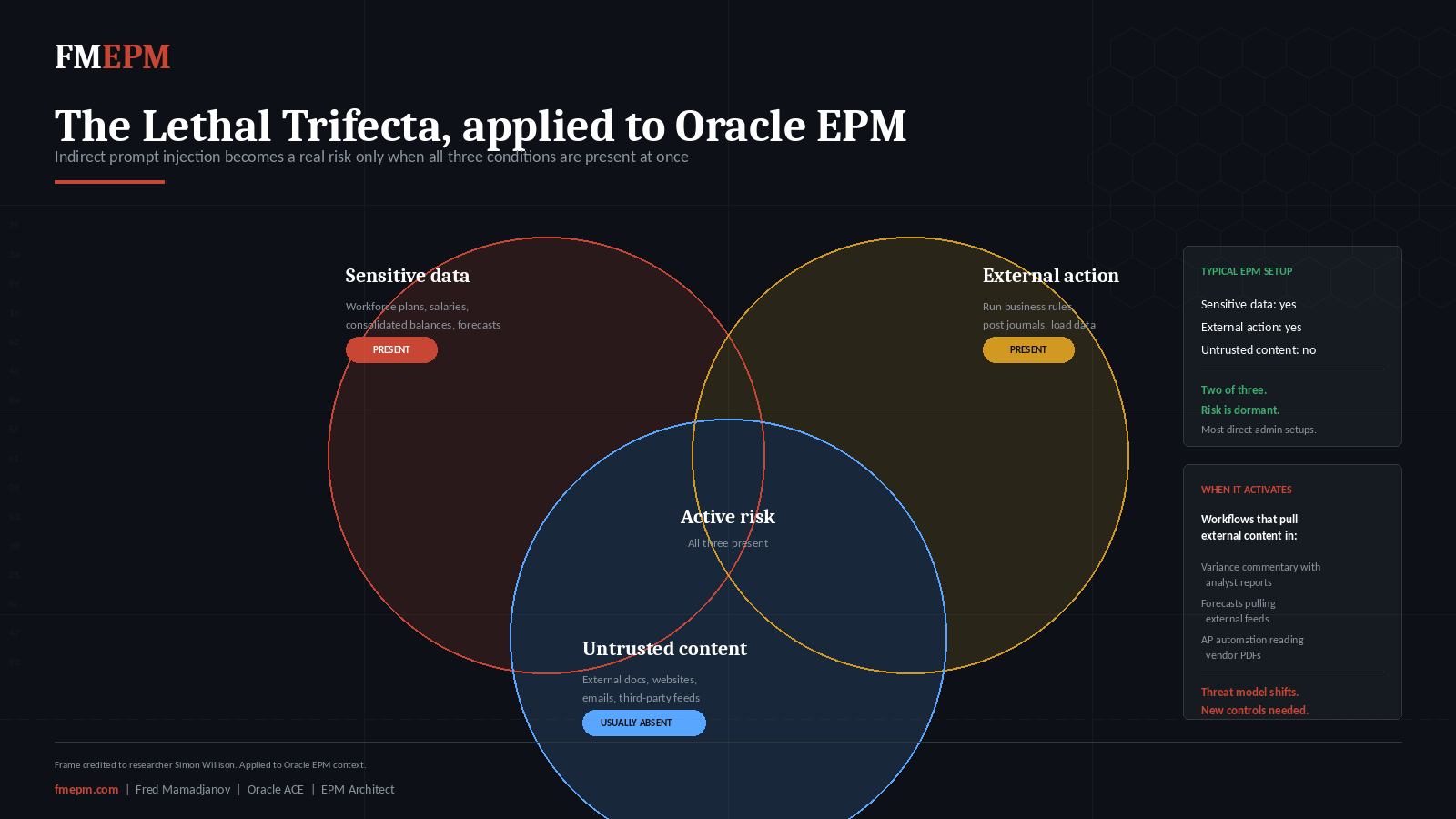 Diagram showing the lethal trifecta as it applies to Oracle EPM AI. Sensitive data, external action, and untrusted content. Active risk only when all three are present. Frame credited to researcher Simon Willison.