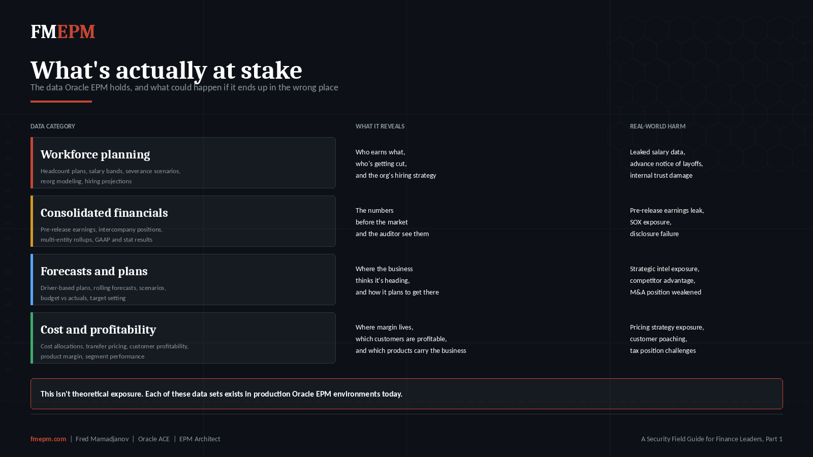 Diagram showing four sensitive data categories in Oracle EPM Cloud. Workforce planning, consolidated financials, forecasts, and profitability. Each category lists what the data reveals and the real-world harm if it leaks.