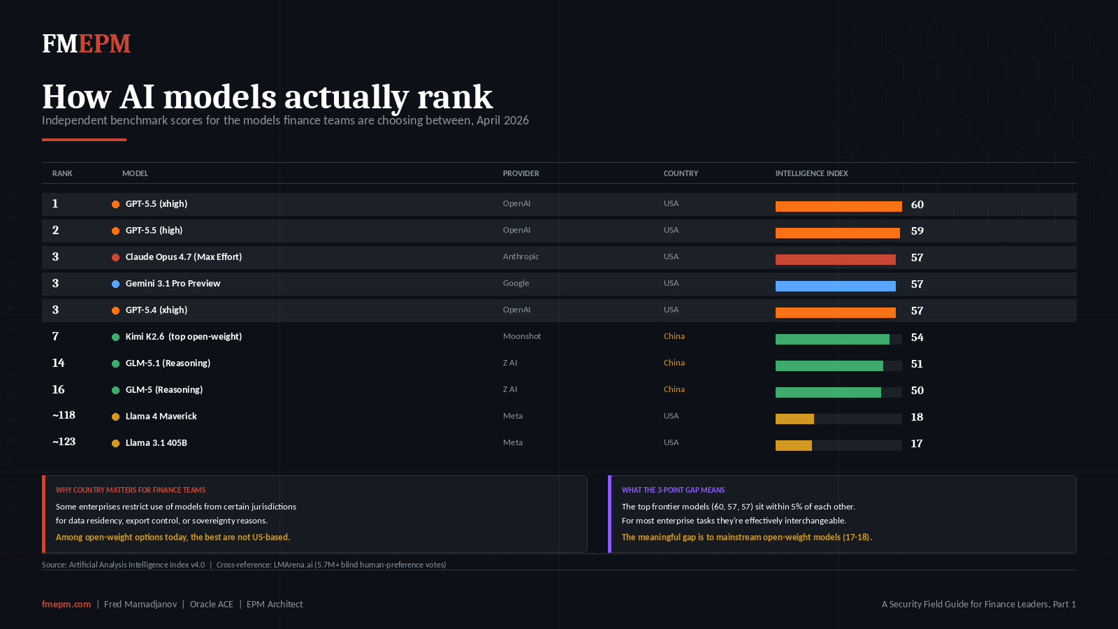 AI model intelligence ranking table from the Artificial Analysis Intelligence Index. Table shows rank, model, provider, country, and Intelligence Index score for ten leading models.